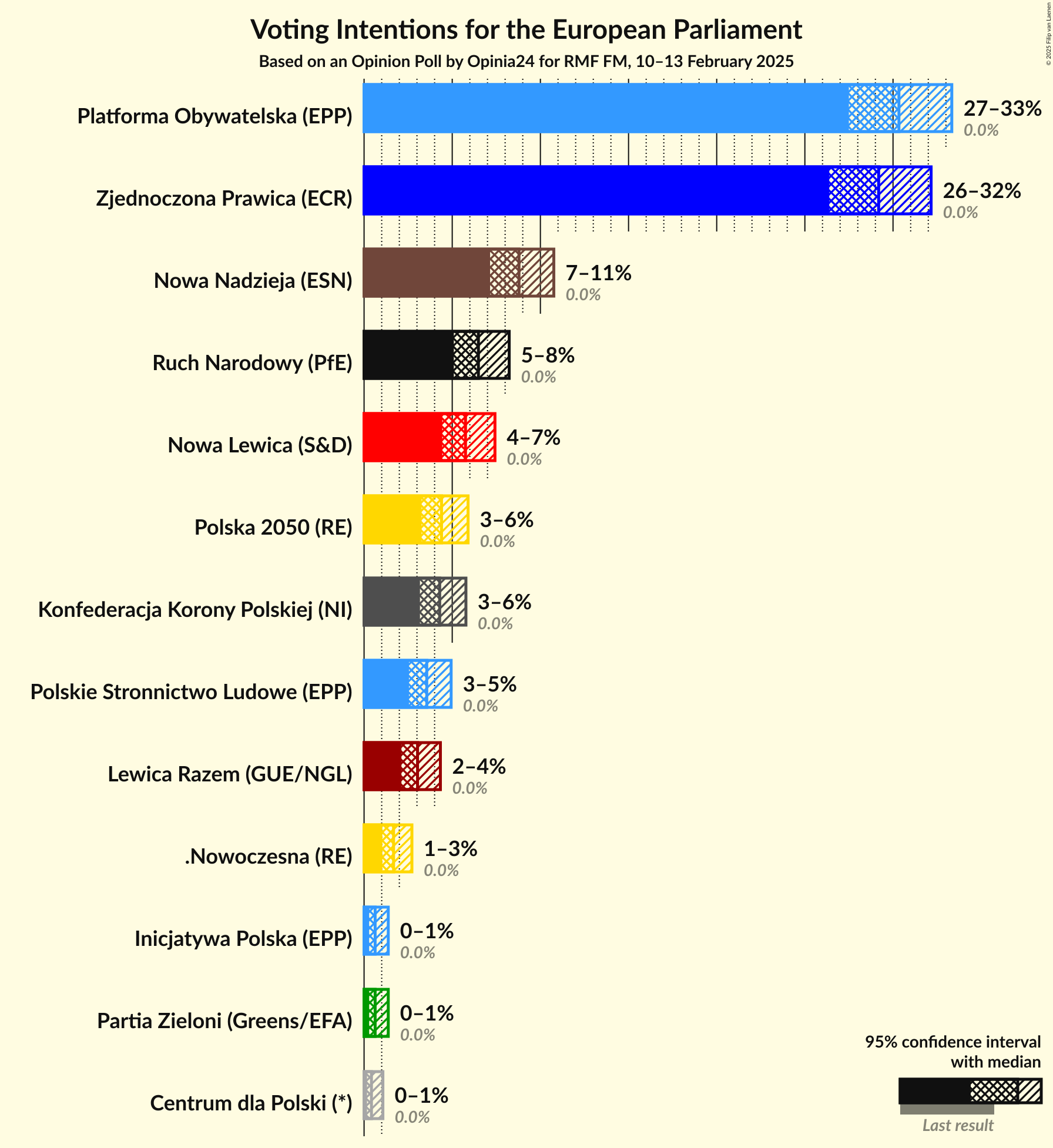 Graph with voting intentions not yet produced