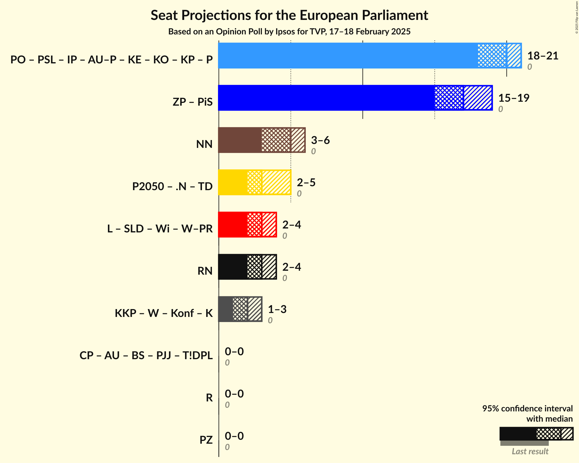 Graph with coalitions seats not yet produced