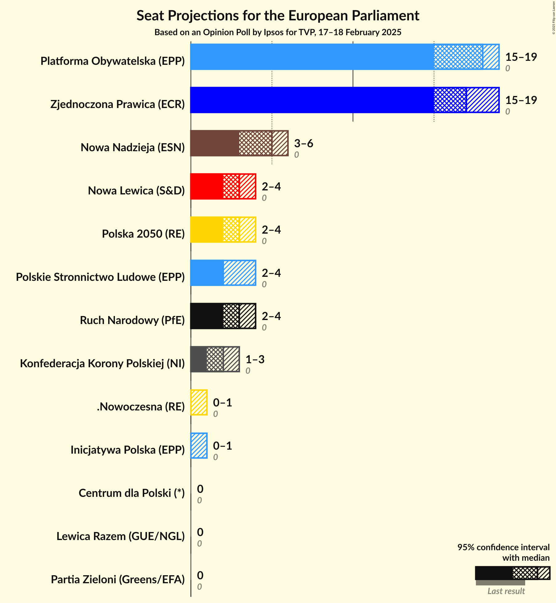 Graph with seats not yet produced