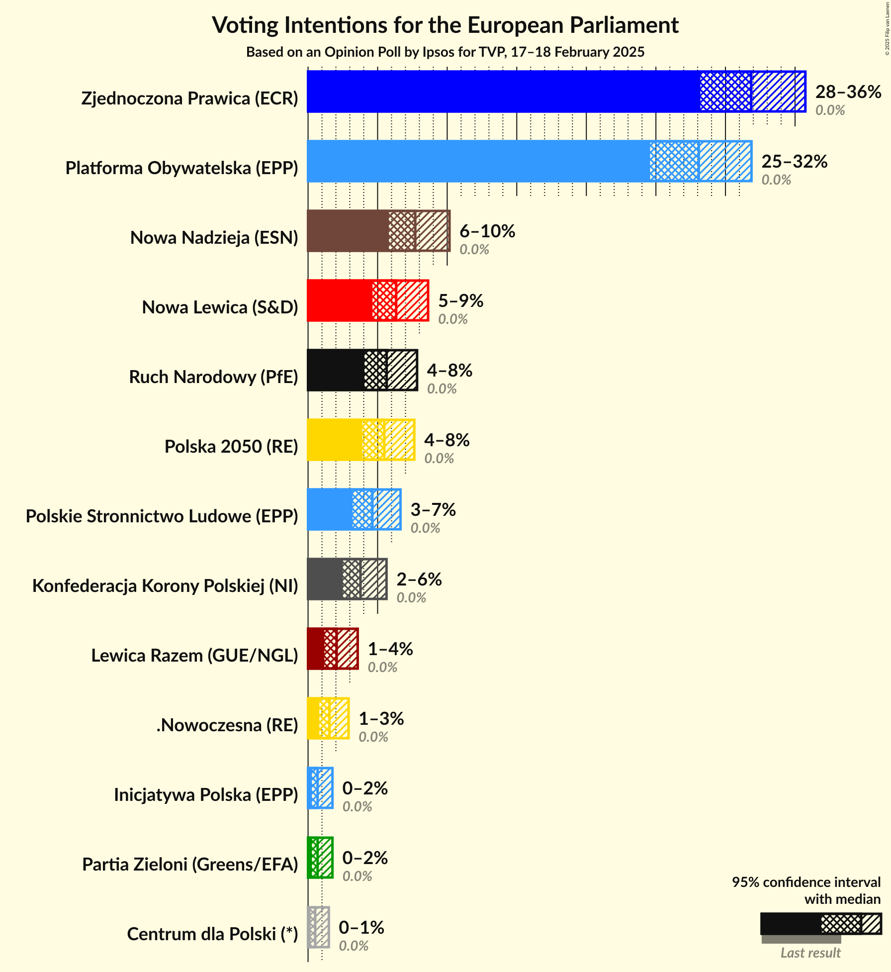 Graph with voting intentions not yet produced