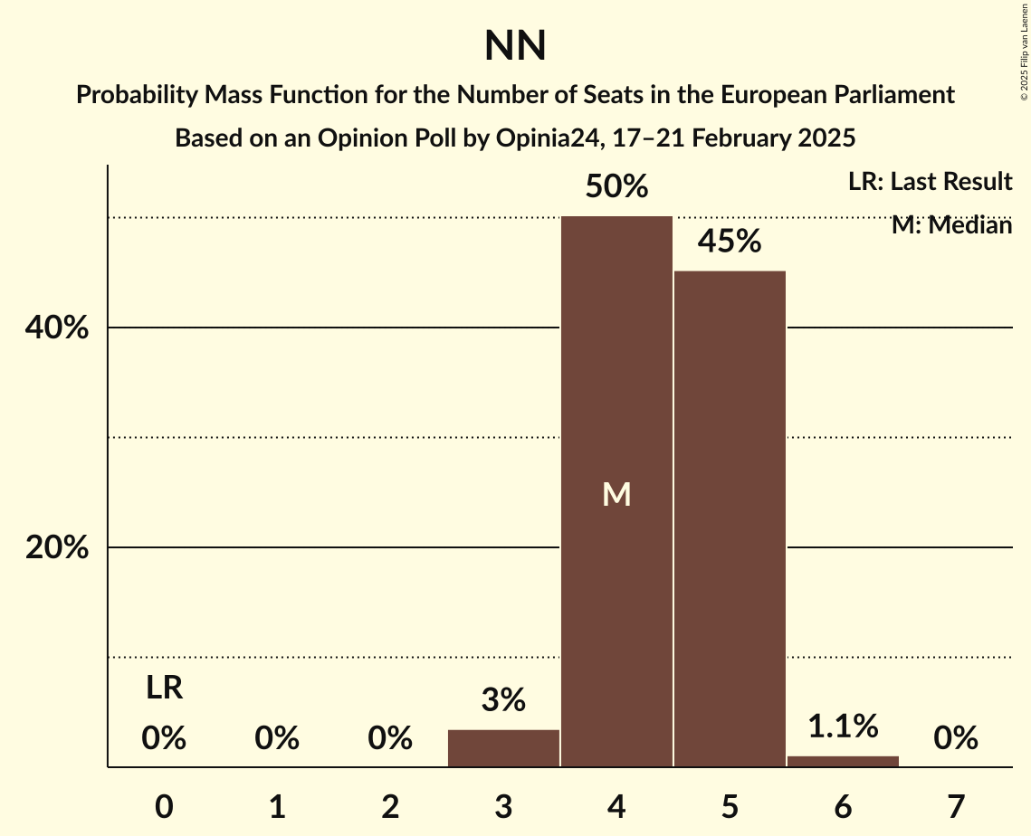 Seats Probability Mass Function Graph with seats probability mass function not yet produced