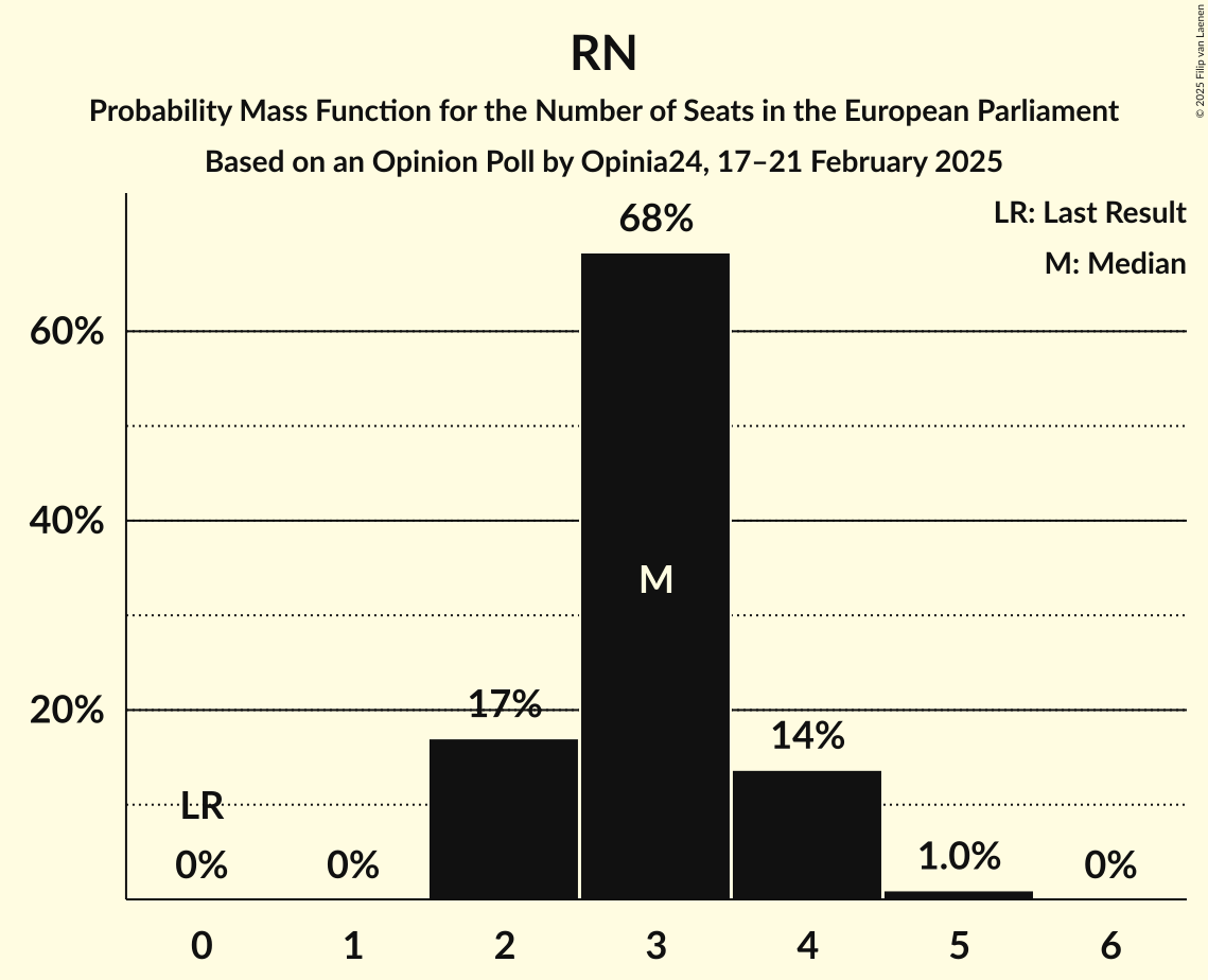 Seats Probability Mass Function Graph with seats probability mass function not yet produced