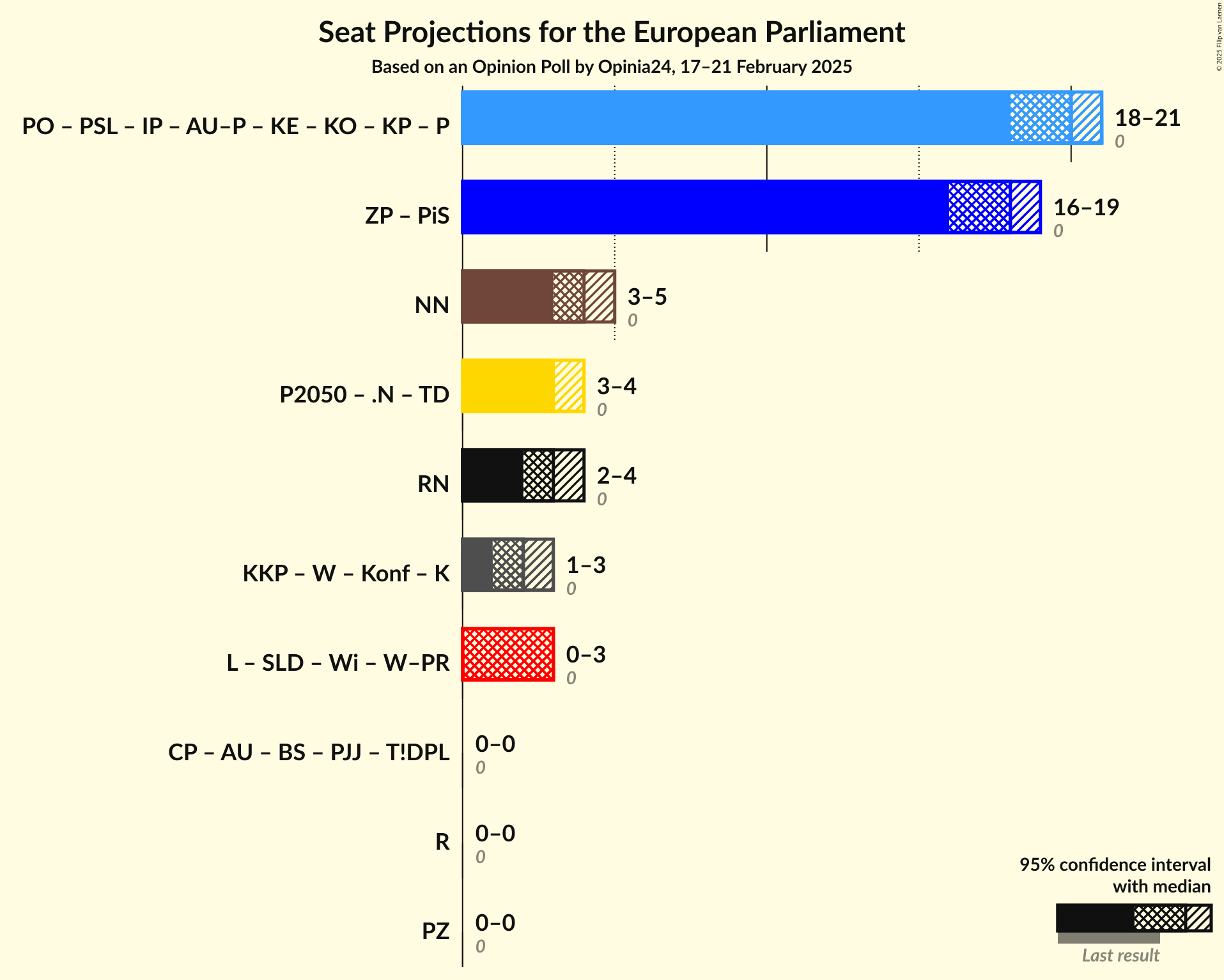 Coalitions Seats Graph with coalitions seats not yet produced