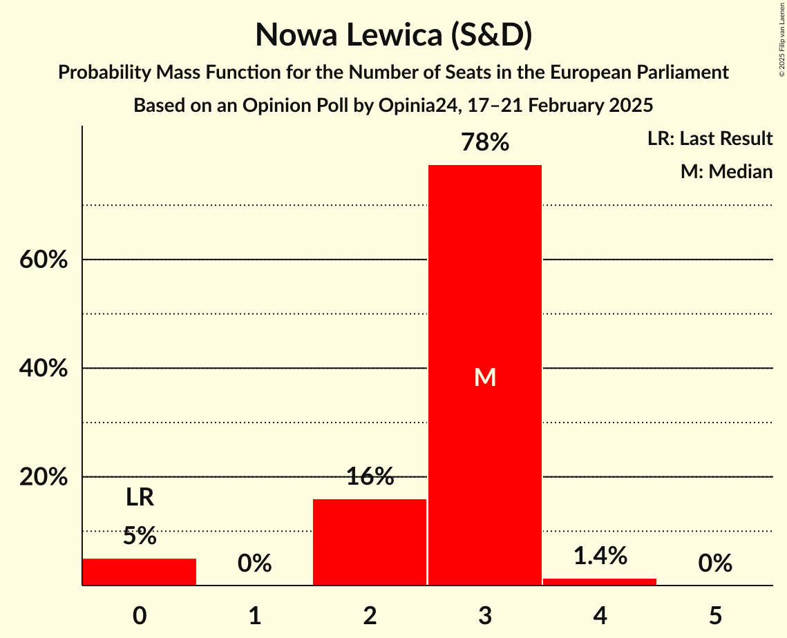 Seats Probability Mass Function Graph with seats probability mass function not yet produced