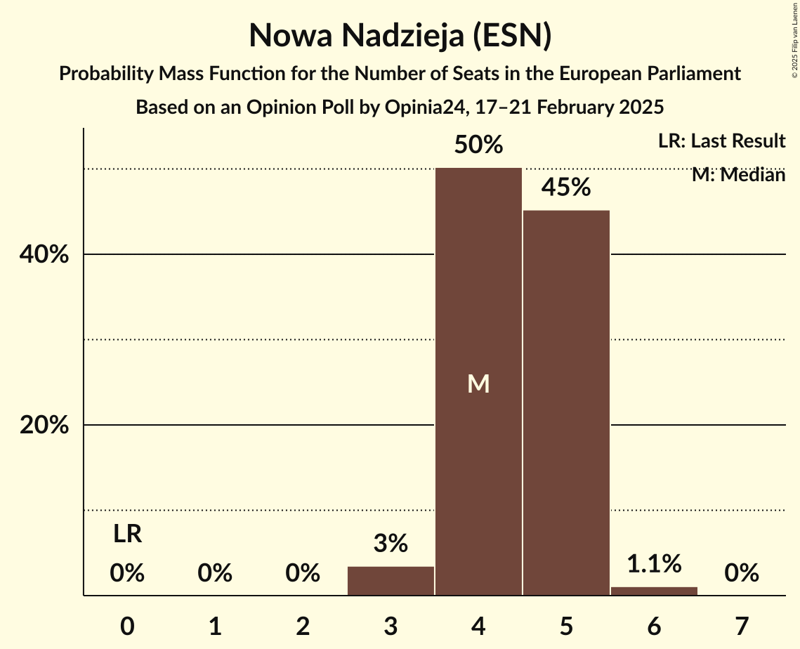 Seats Probability Mass Function Graph with seats probability mass function not yet produced