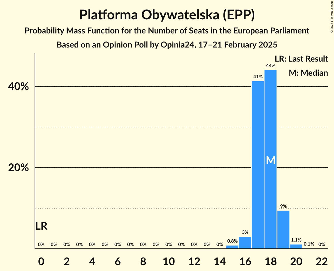 Seats Probability Mass Function Graph with seats probability mass function not yet produced