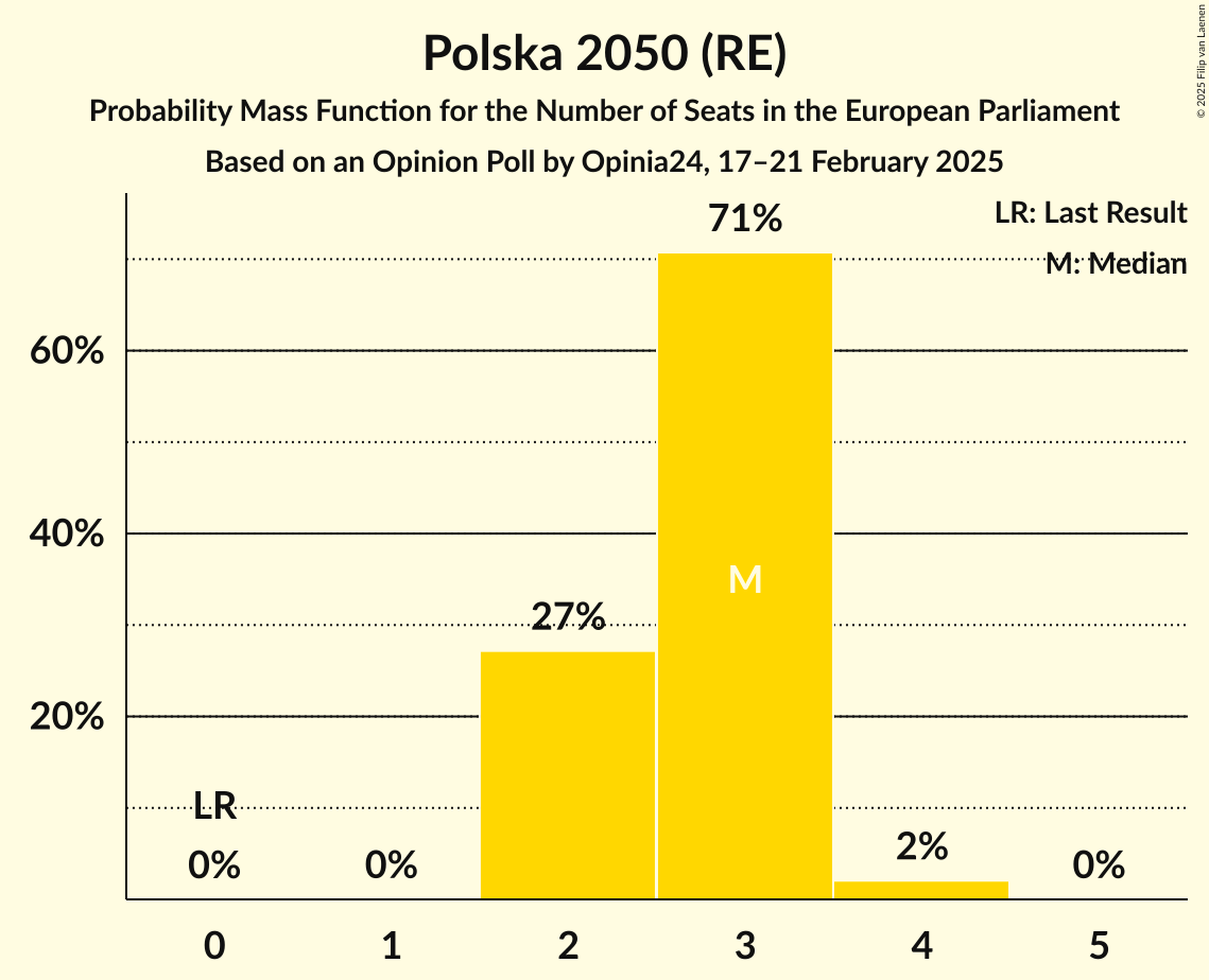 Seats Probability Mass Function Graph with seats probability mass function not yet produced