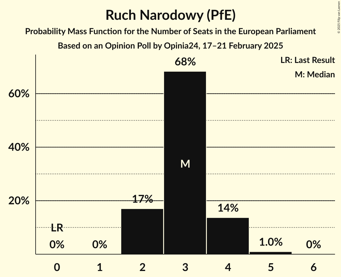 Seats Probability Mass Function Graph with seats probability mass function not yet produced