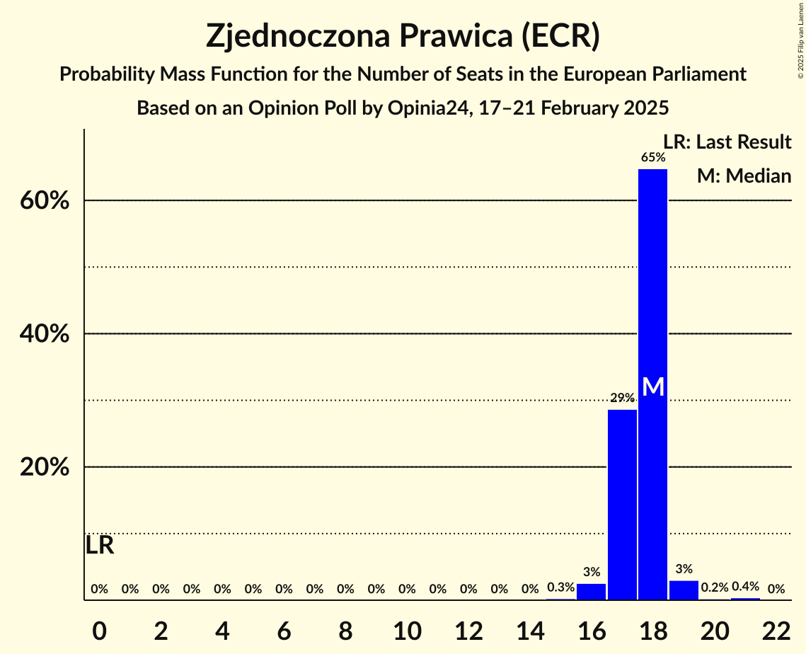 Seats Probability Mass Function Graph with seats probability mass function not yet produced