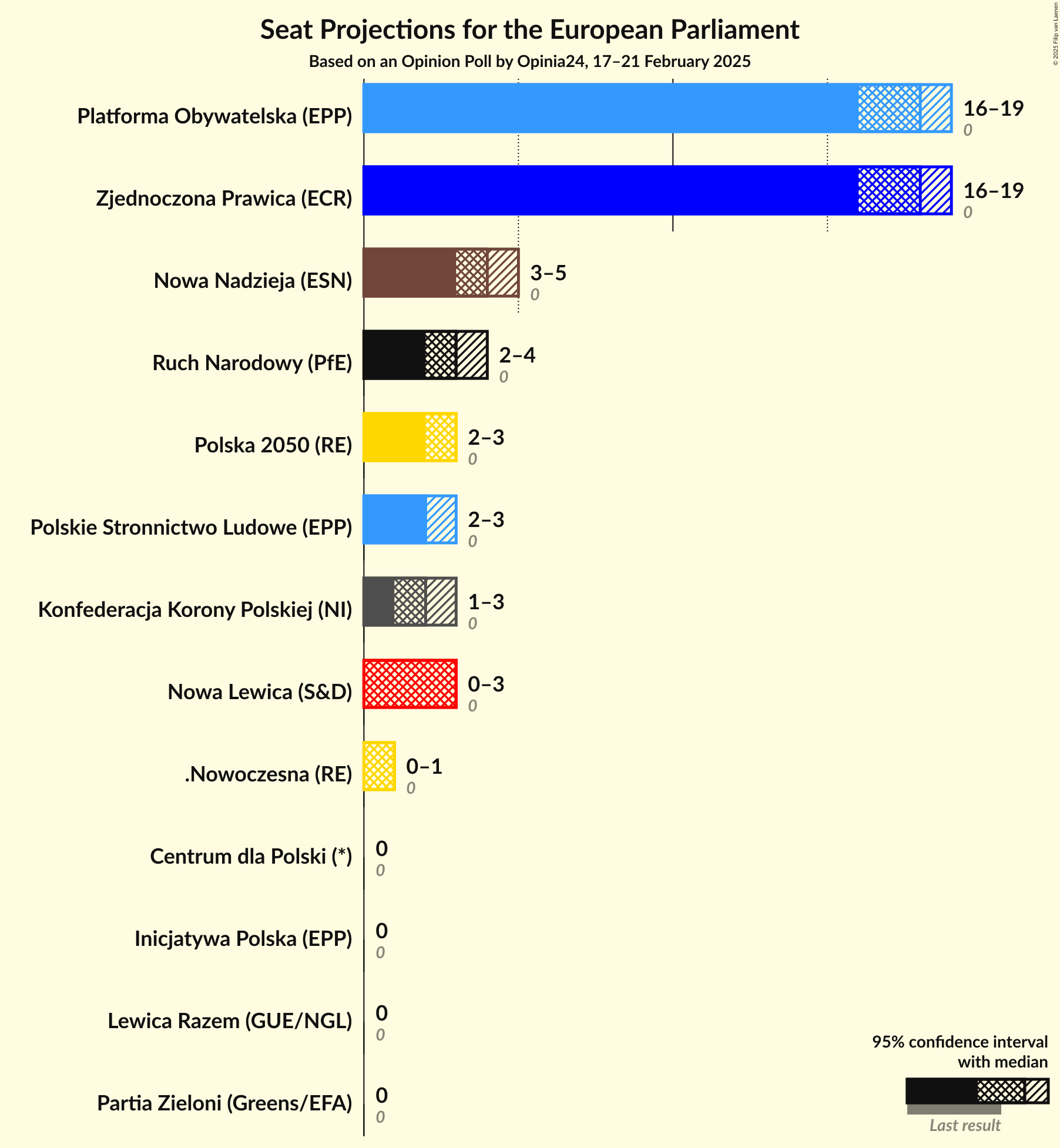 Seats Graph with seats not yet produced