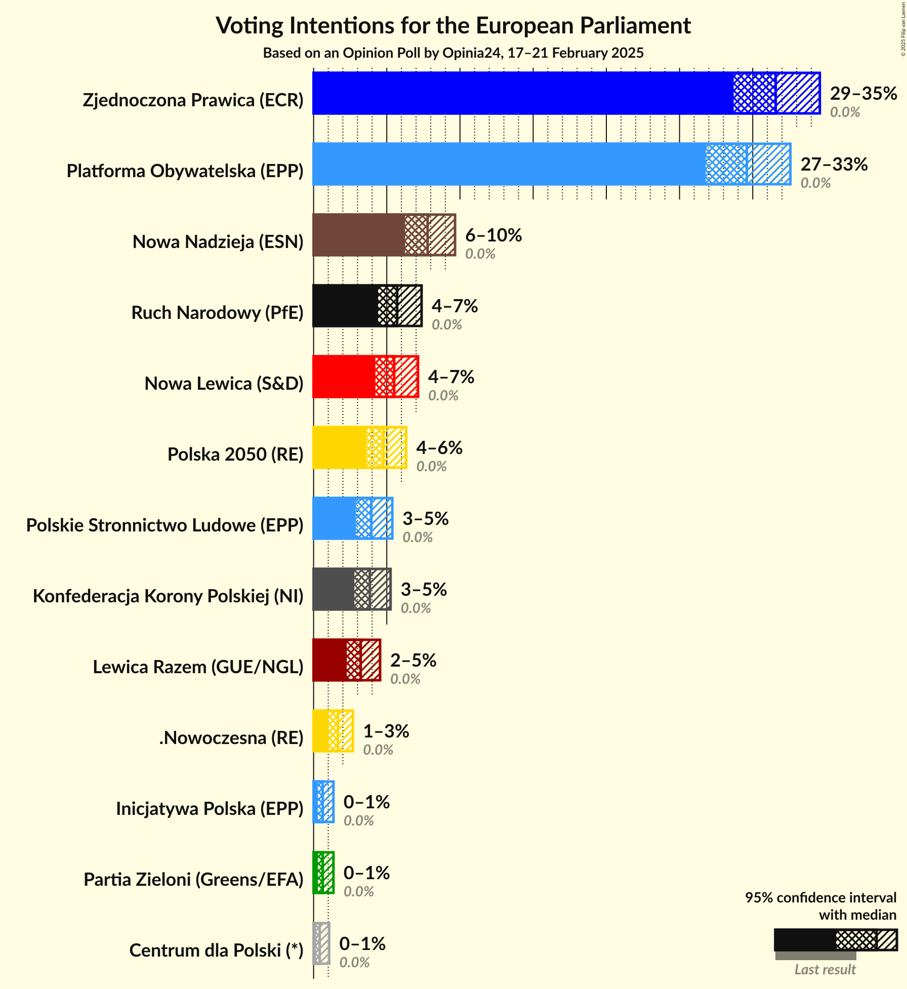 Voting Intentions Graph with voting intentions not yet produced