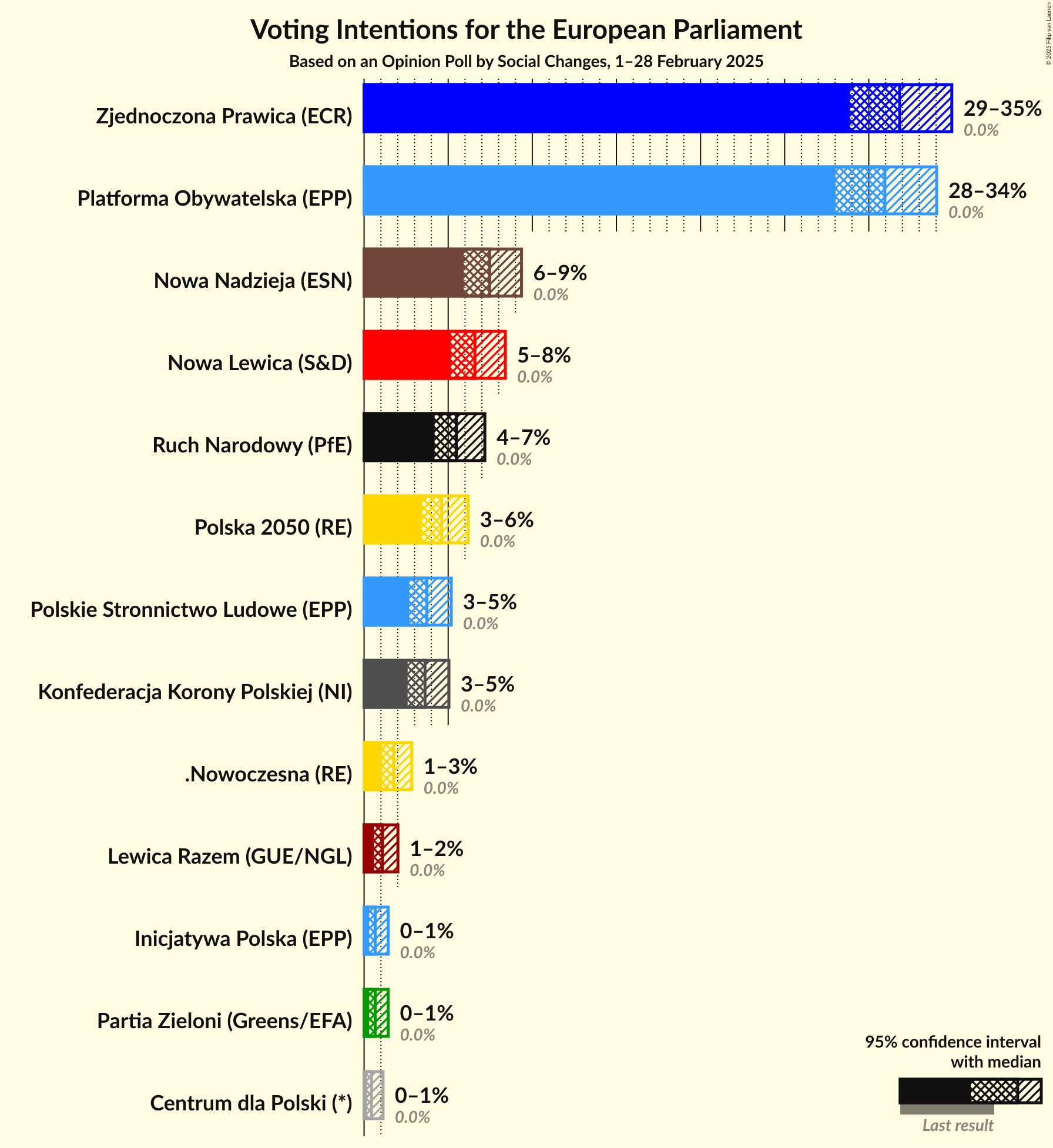 Graph with voting intentions not yet produced