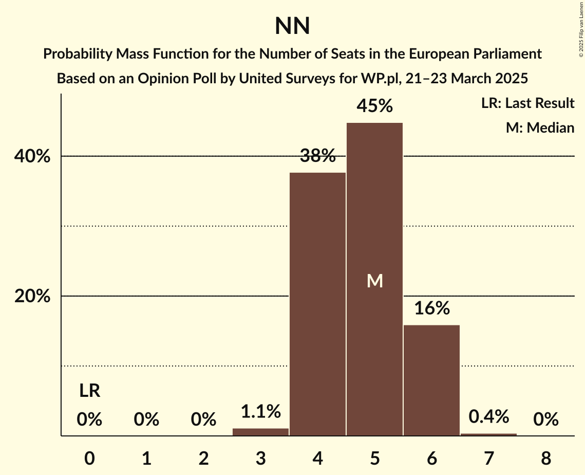 Seats Probability Mass Function Graph with seats probability mass function not yet produced