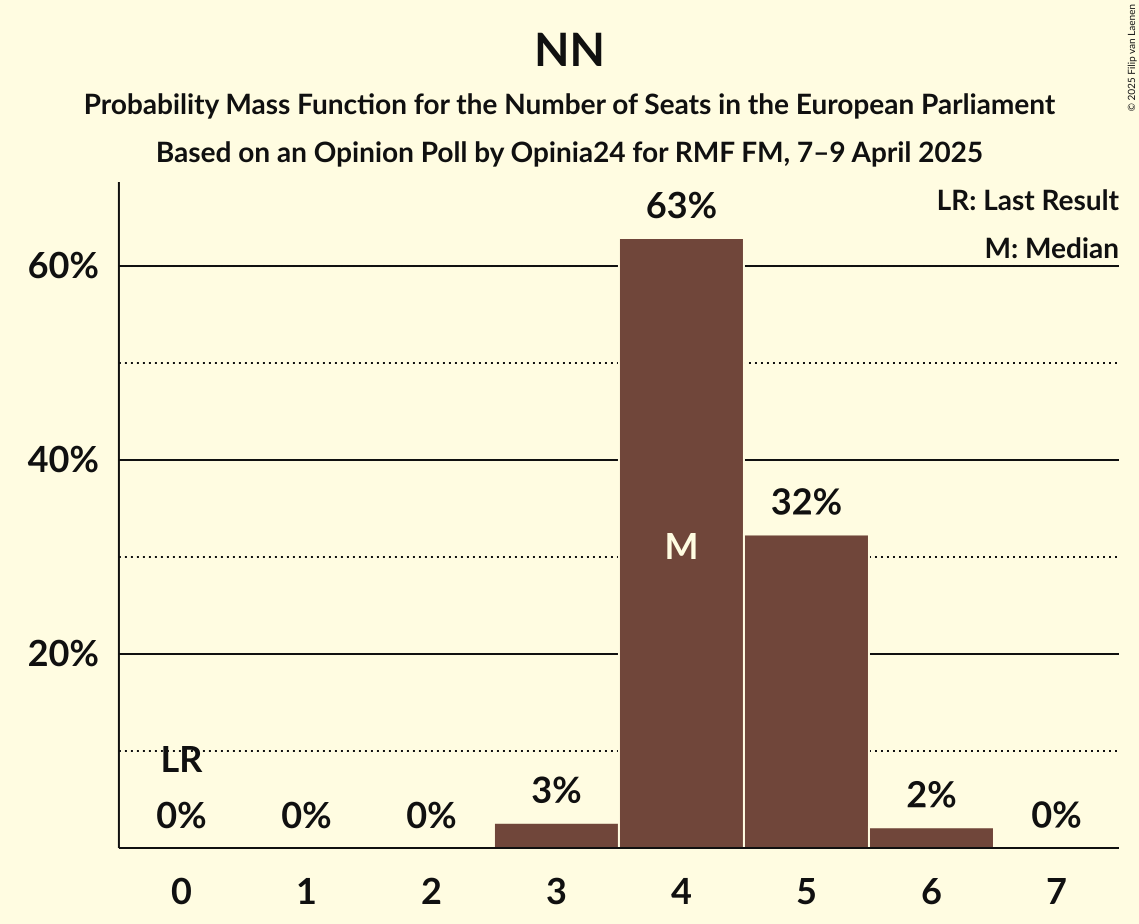 Seats Probability Mass Function Graph with seats probability mass function not yet produced