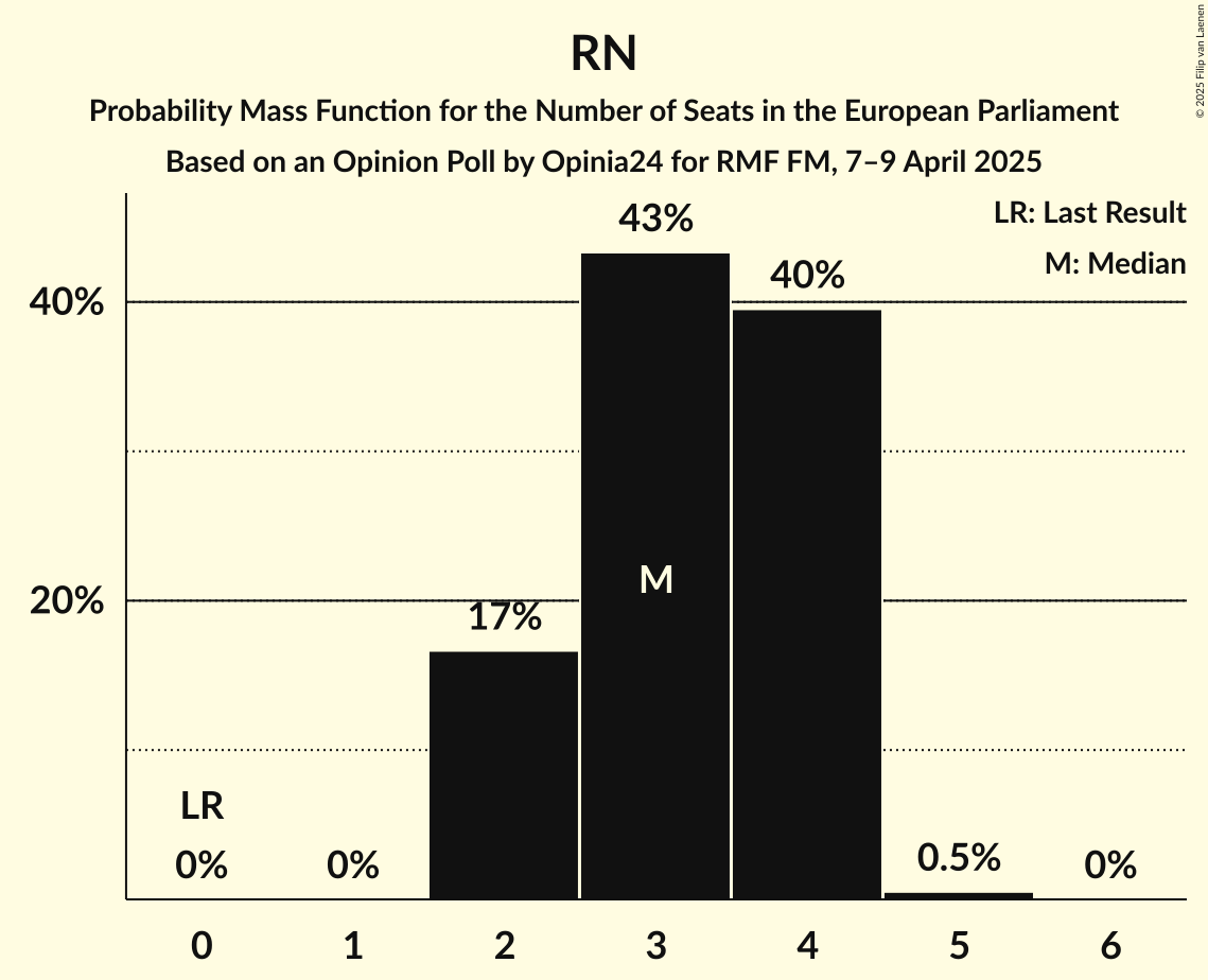 Seats Probability Mass Function Graph with seats probability mass function not yet produced