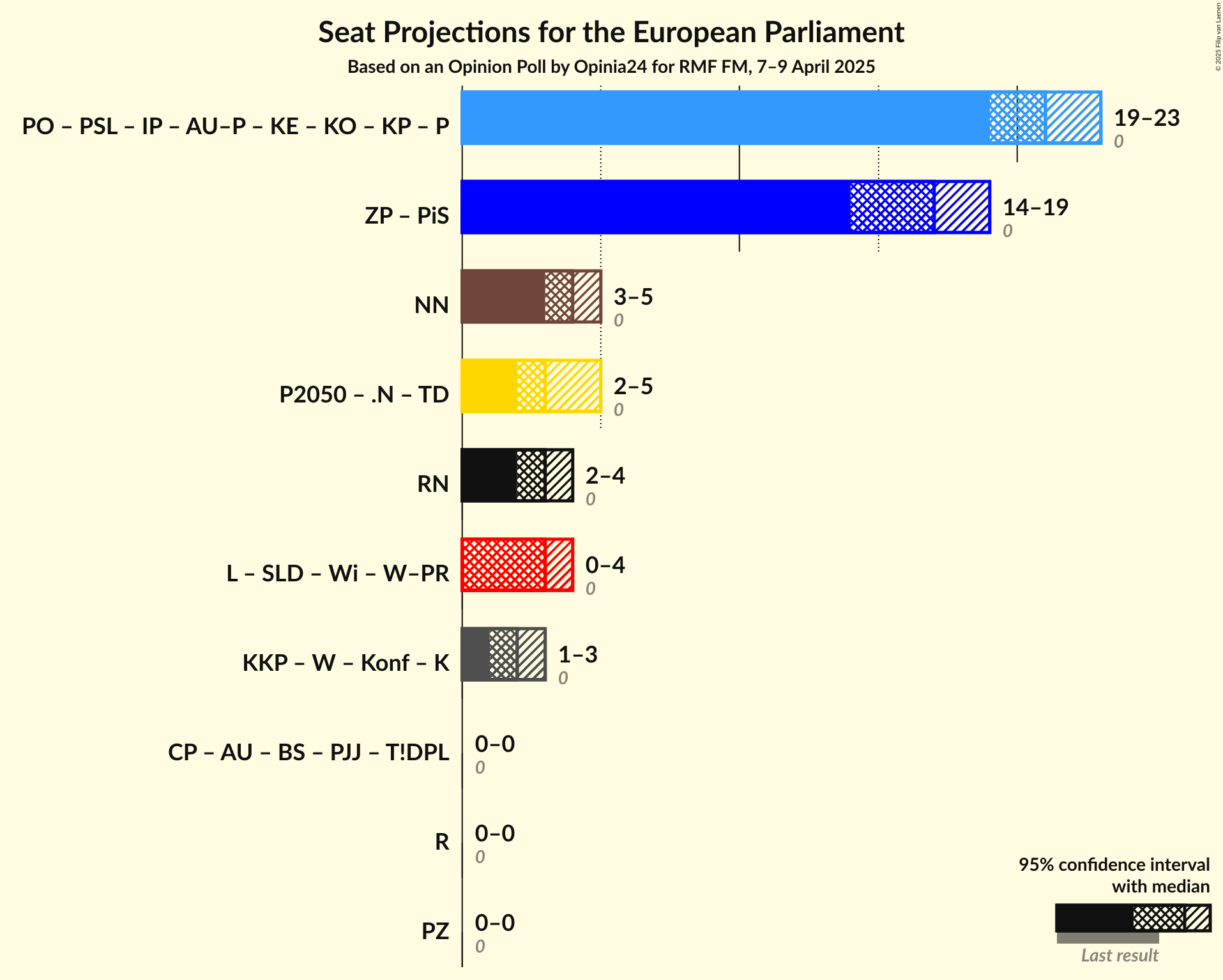 Coalitions Seats Graph with coalitions seats not yet produced