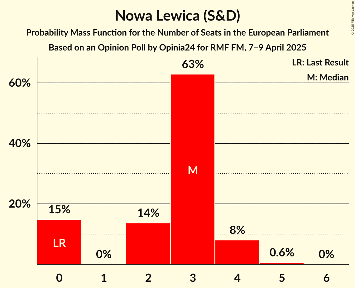 Seats Probability Mass Function Graph with seats probability mass function not yet produced