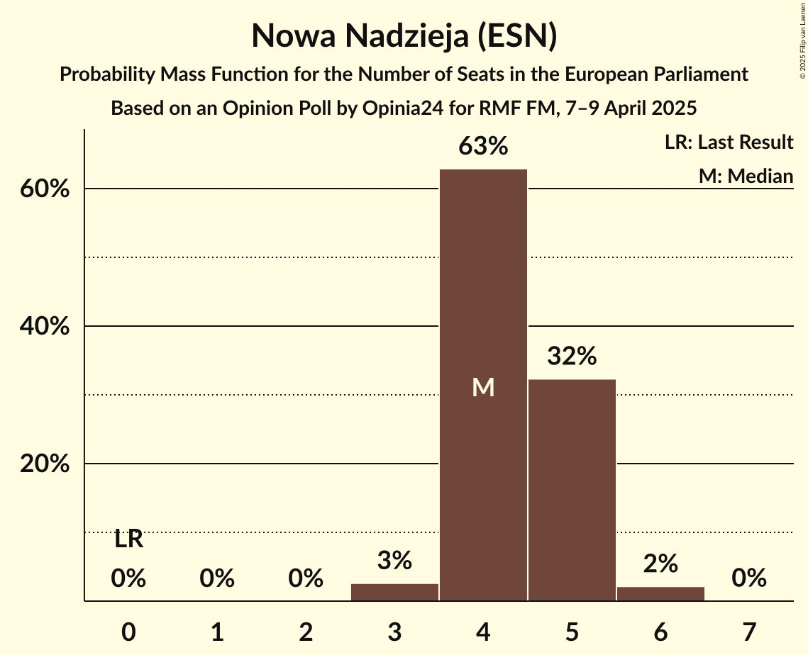 Seats Probability Mass Function Graph with seats probability mass function not yet produced