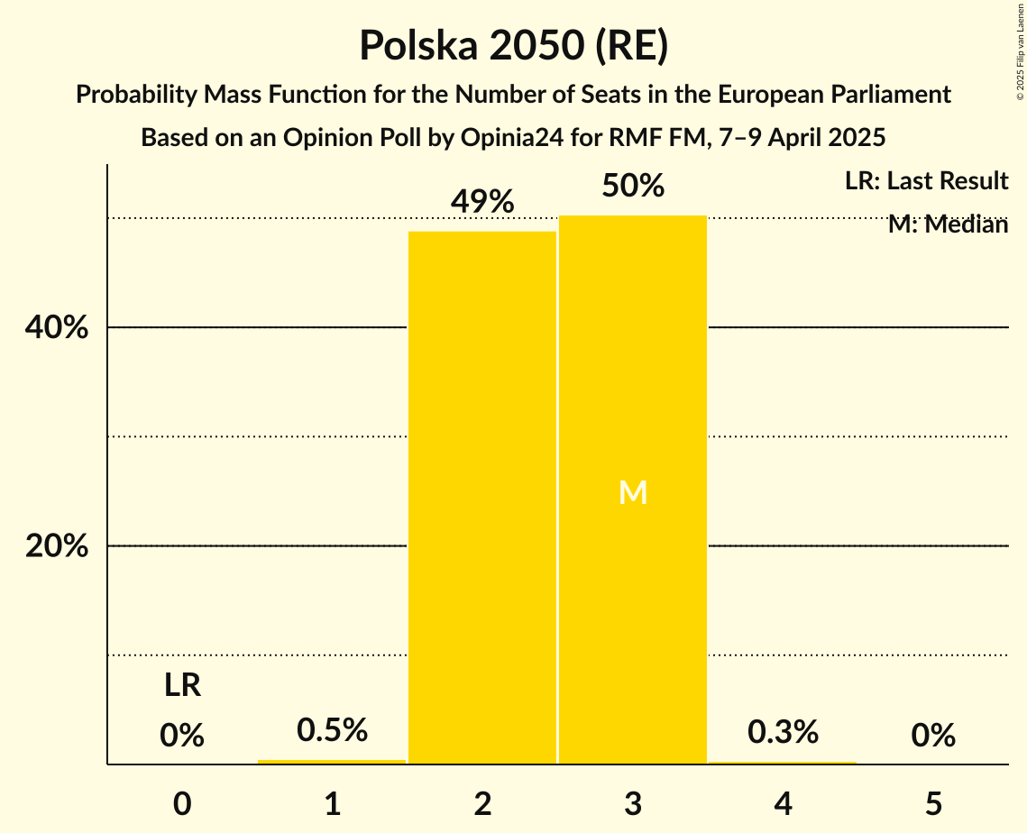 Seats Probability Mass Function Graph with seats probability mass function not yet produced