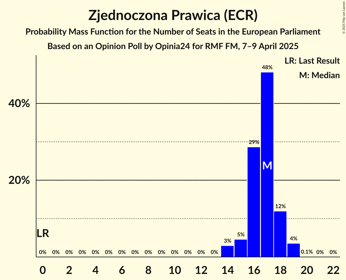 Seats Probability Mass Function Graph with seats probability mass function not yet produced