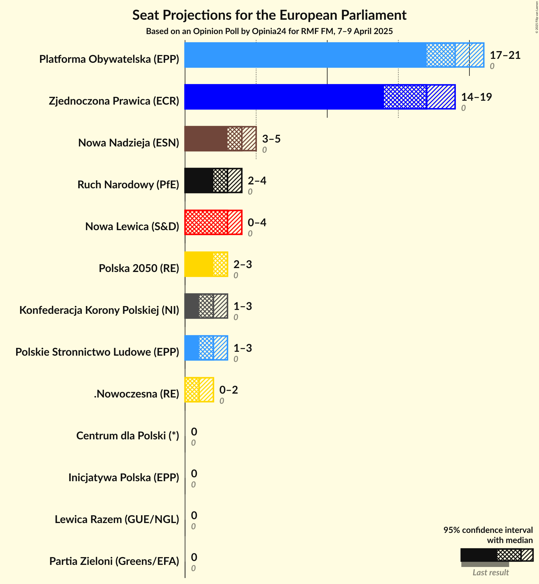 Seats Graph with seats not yet produced