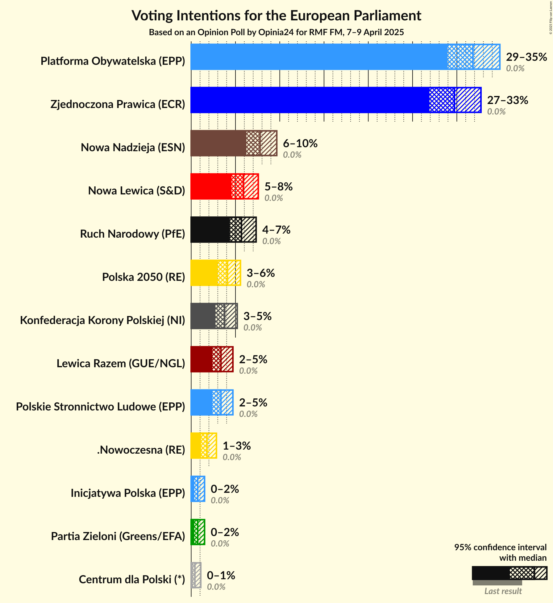 Voting Intentions Graph with voting intentions not yet produced