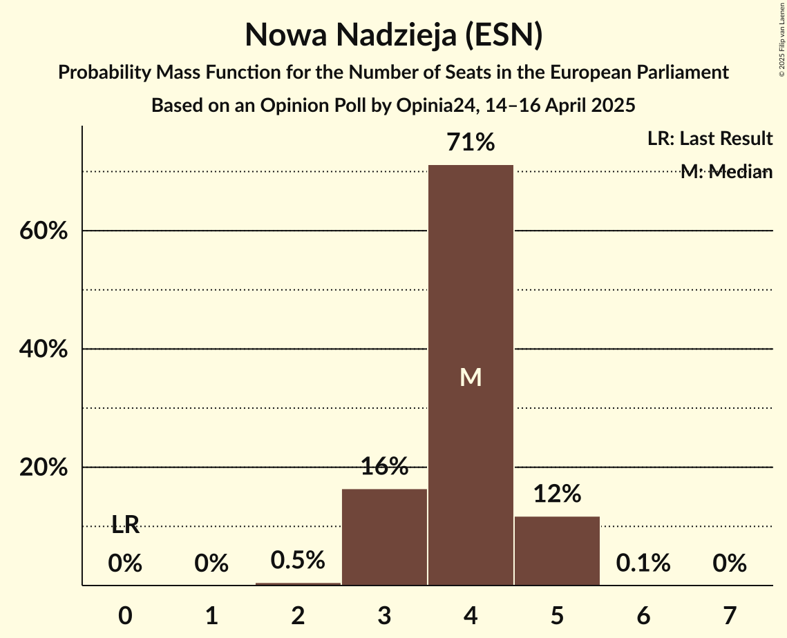 Seats Probability Mass Function Graph with seats probability mass function not yet produced