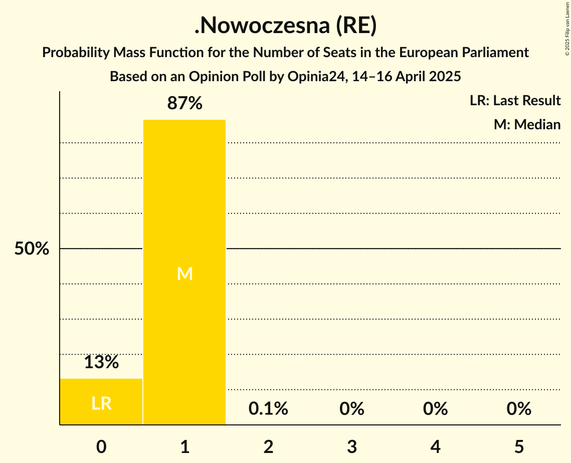 Seats Probability Mass Function Graph with seats probability mass function not yet produced