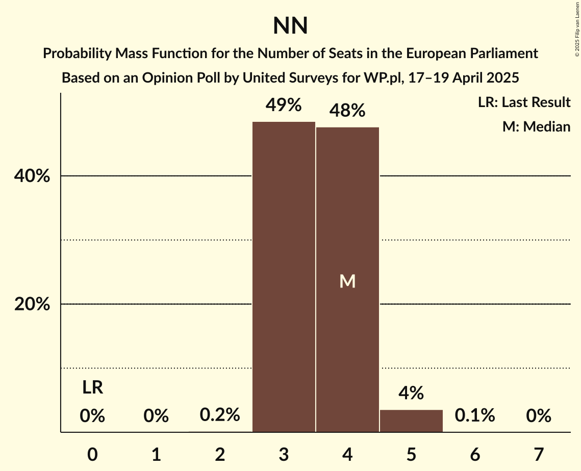Seats Probability Mass Function Graph with seats probability mass function not yet produced