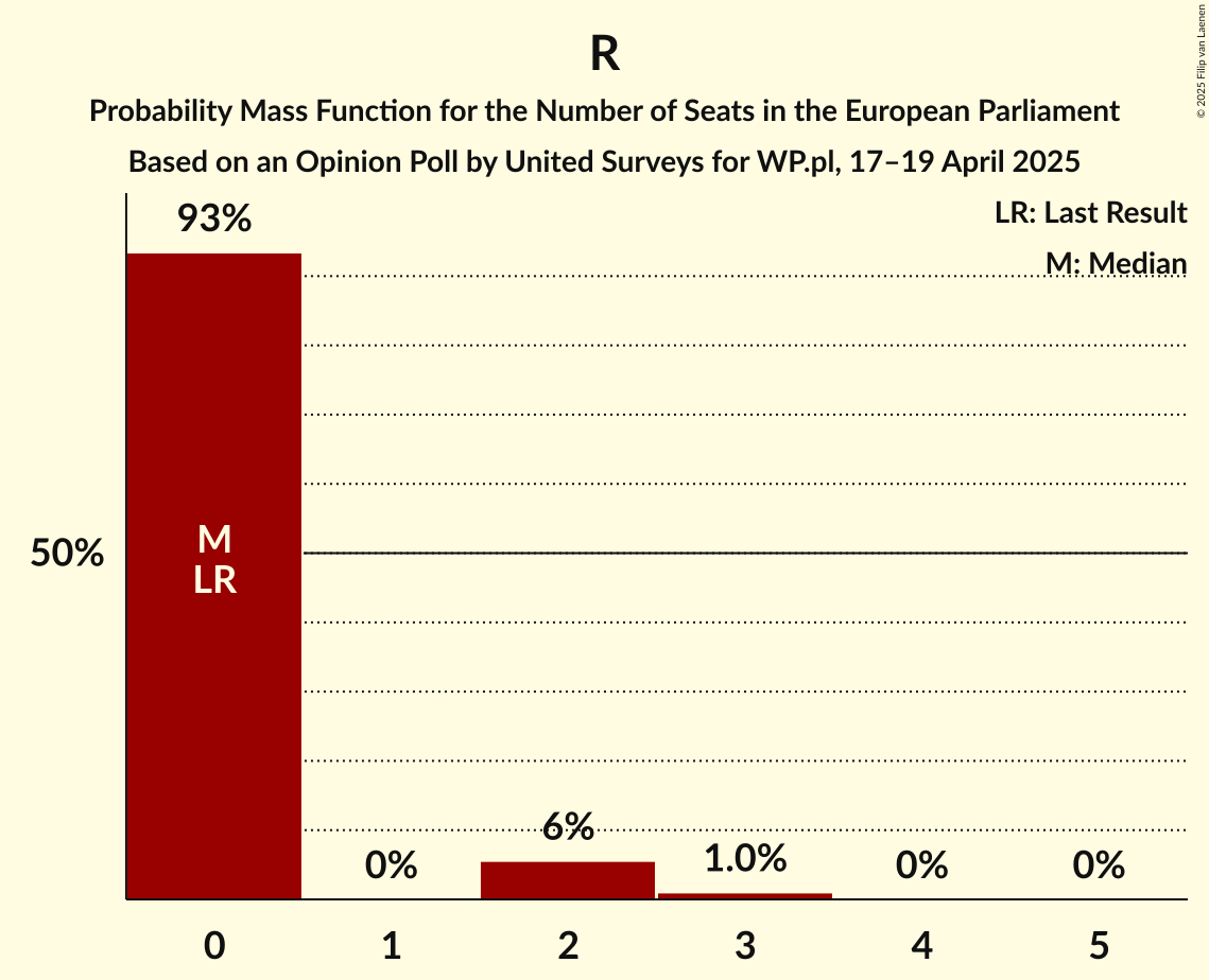 Seats Probability Mass Function Graph with seats probability mass function not yet produced