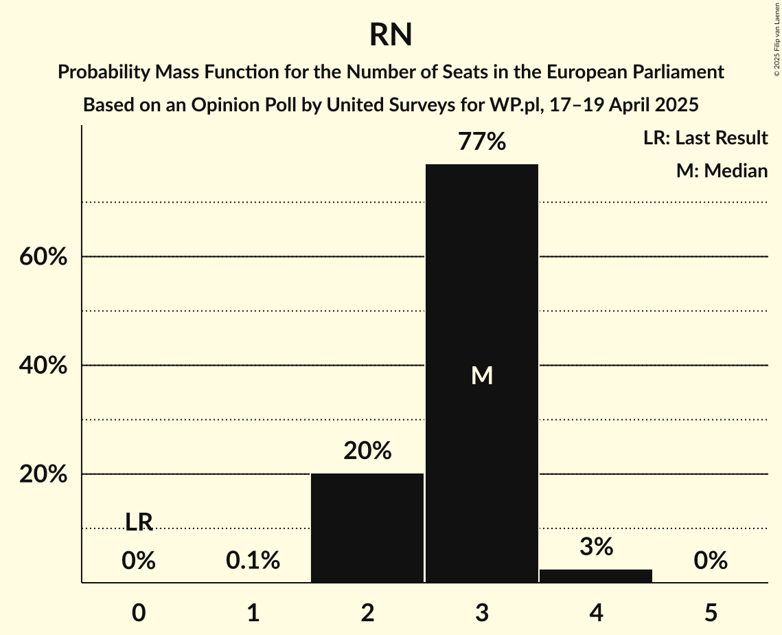 Seats Probability Mass Function Graph with seats probability mass function not yet produced