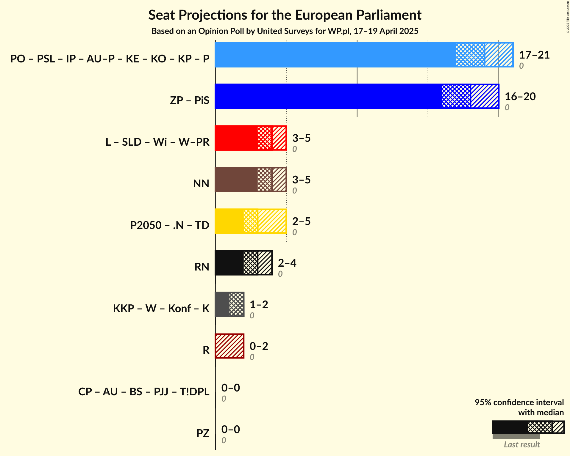 Coalitions Seats Graph with coalitions seats not yet produced