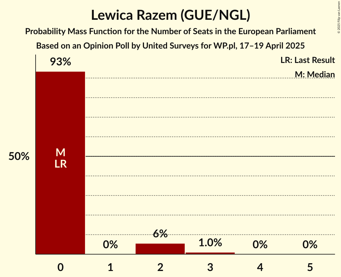 Seats Probability Mass Function Graph with seats probability mass function not yet produced