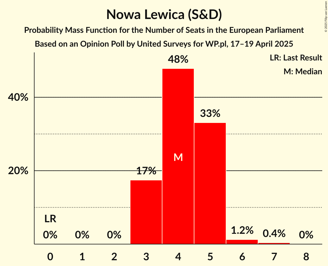 Seats Probability Mass Function Graph with seats probability mass function not yet produced