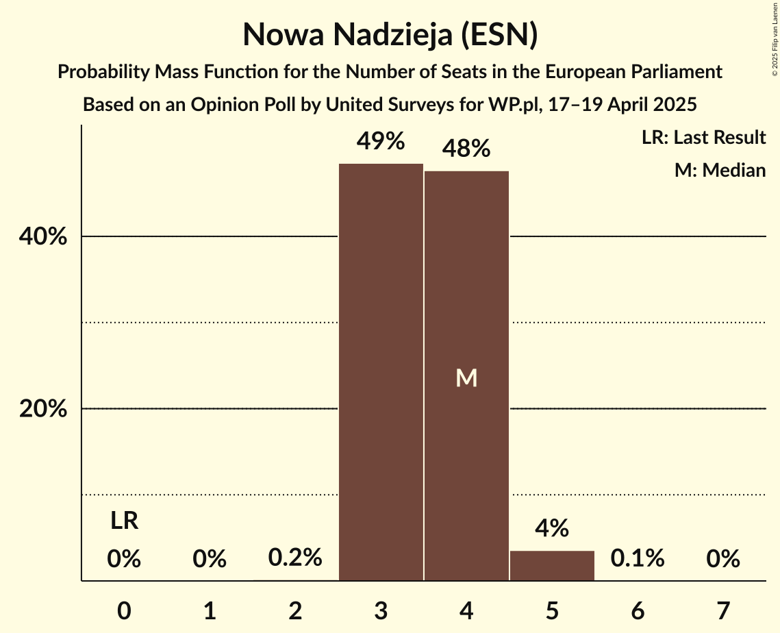 Seats Probability Mass Function Graph with seats probability mass function not yet produced