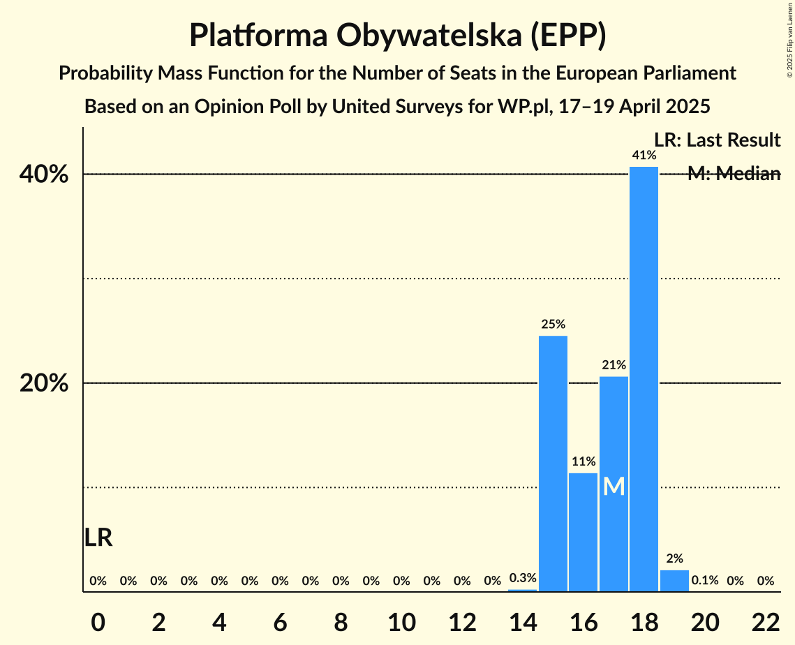 Seats Probability Mass Function Graph with seats probability mass function not yet produced