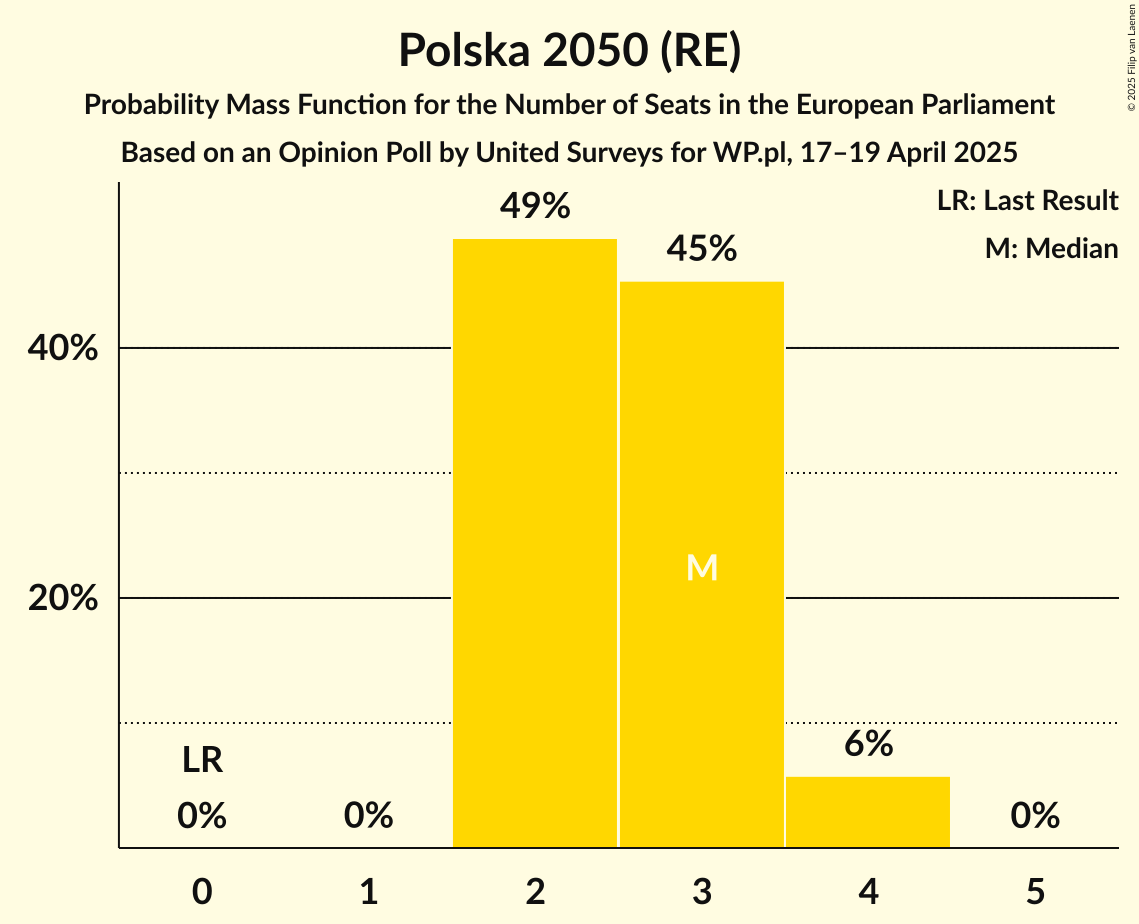 Seats Probability Mass Function Graph with seats probability mass function not yet produced