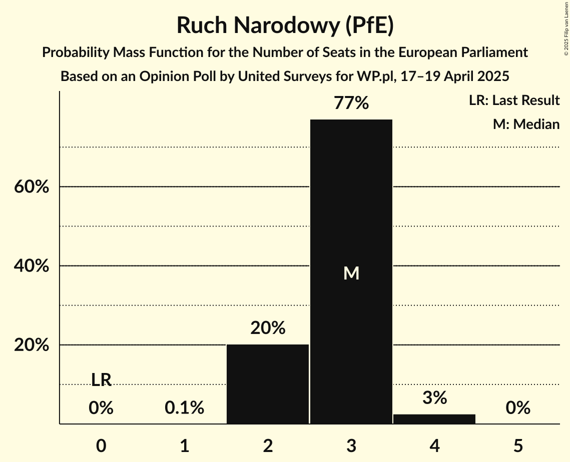 Seats Probability Mass Function Graph with seats probability mass function not yet produced