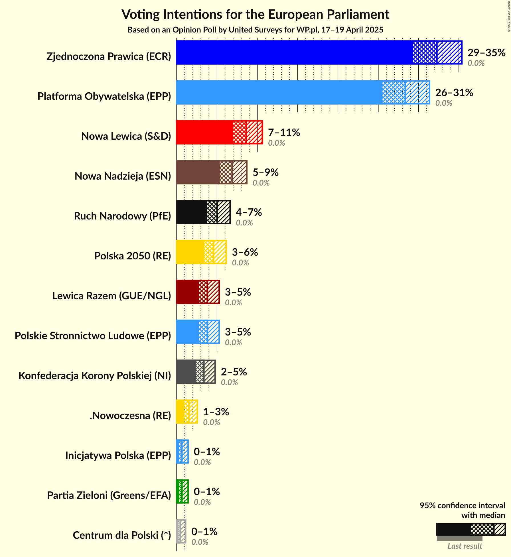 Voting Intentions Graph with voting intentions not yet produced