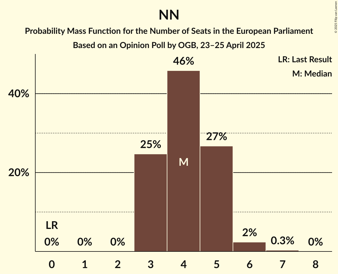 Seats Probability Mass Function Graph with seats probability mass function not yet produced