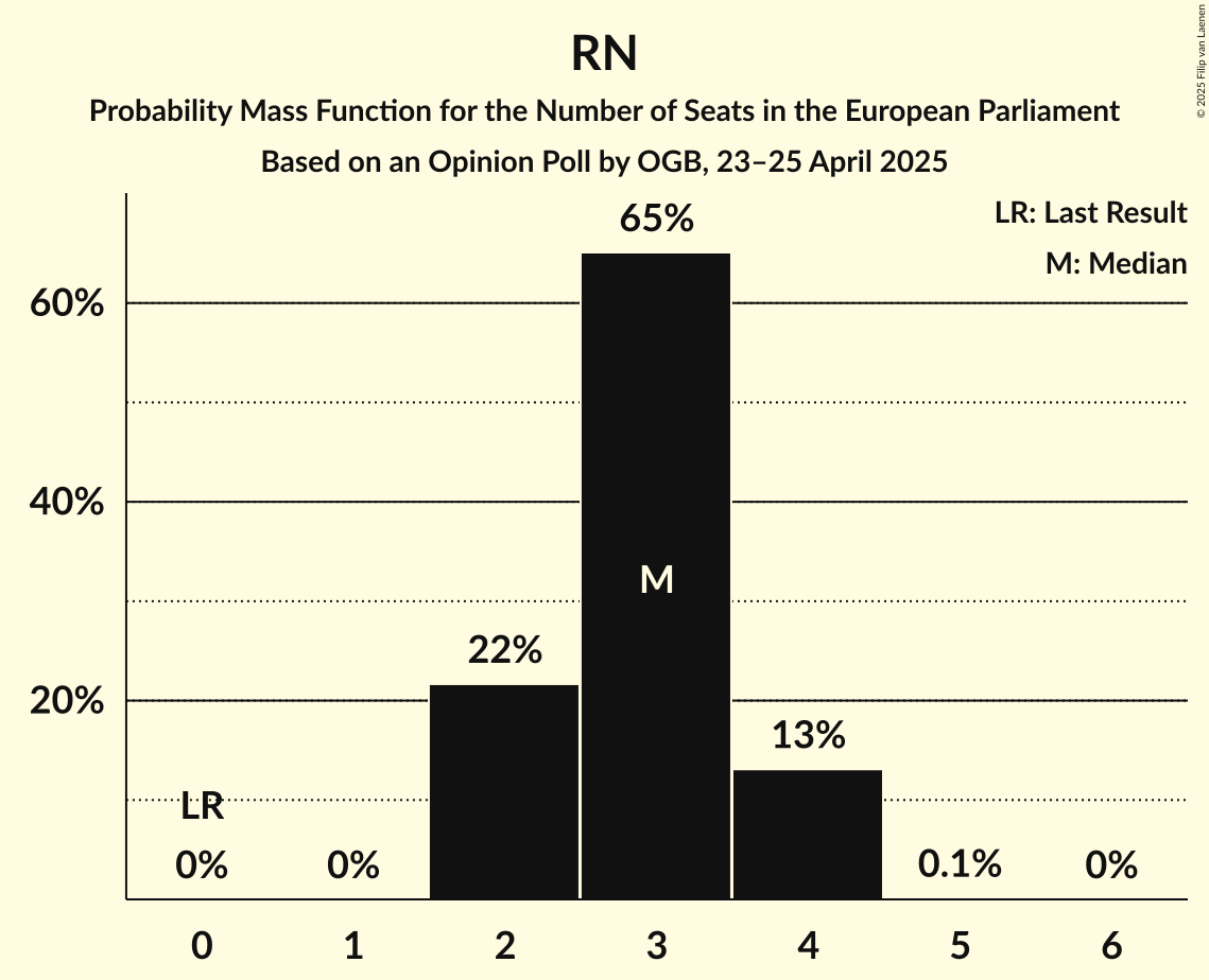 Seats Probability Mass Function Graph with seats probability mass function not yet produced