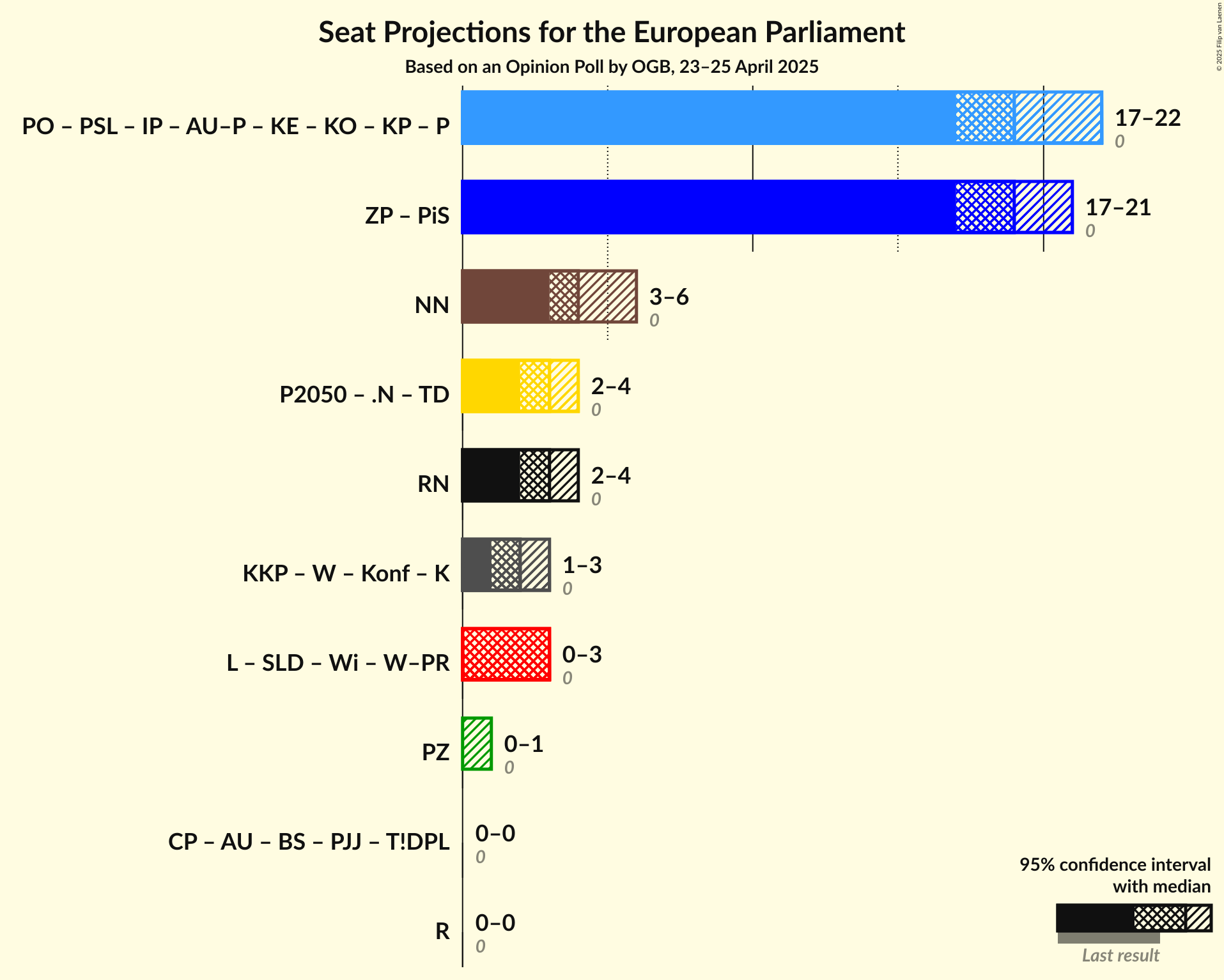 Coalitions Seats Graph with coalitions seats not yet produced