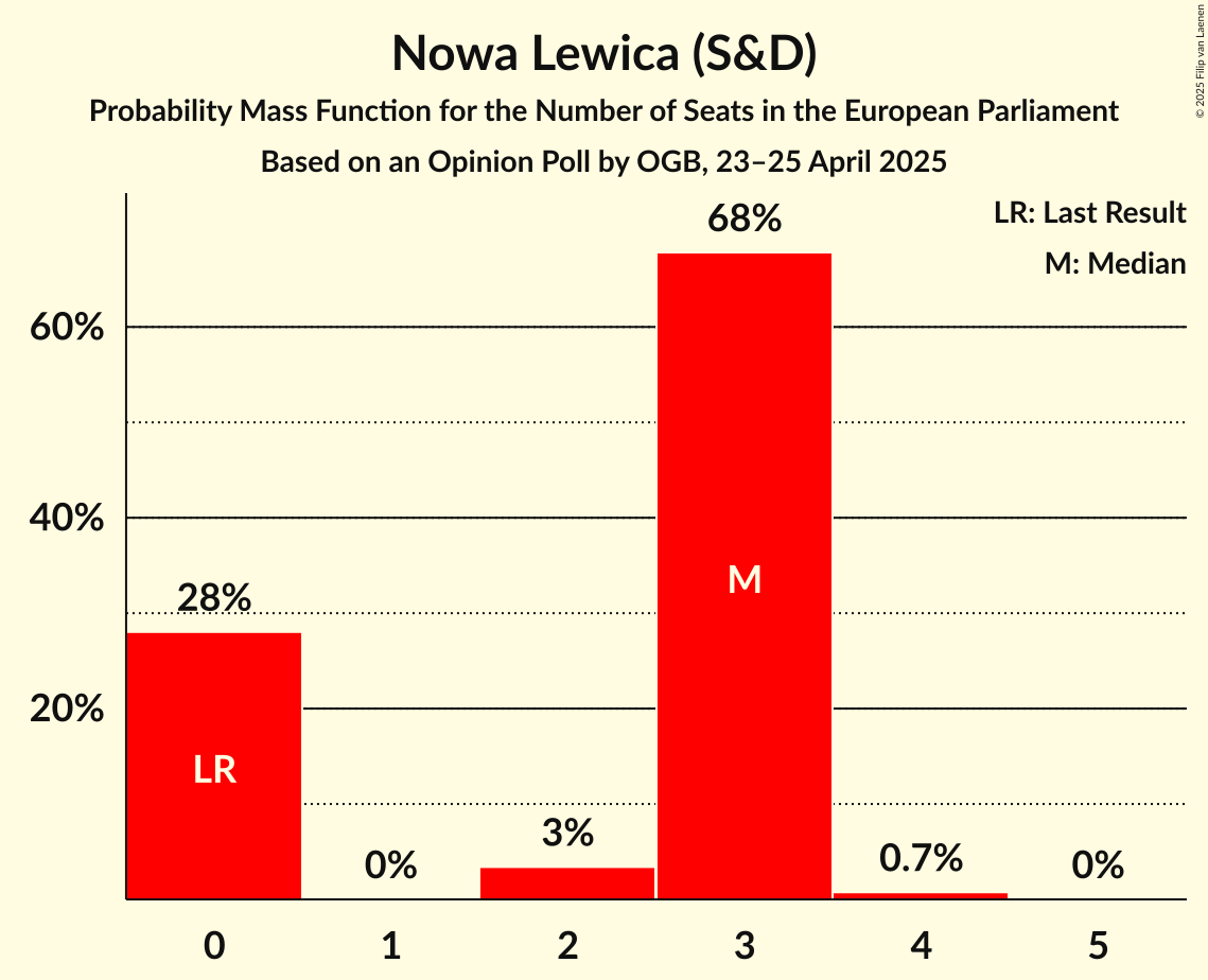 Seats Probability Mass Function Graph with seats probability mass function not yet produced
