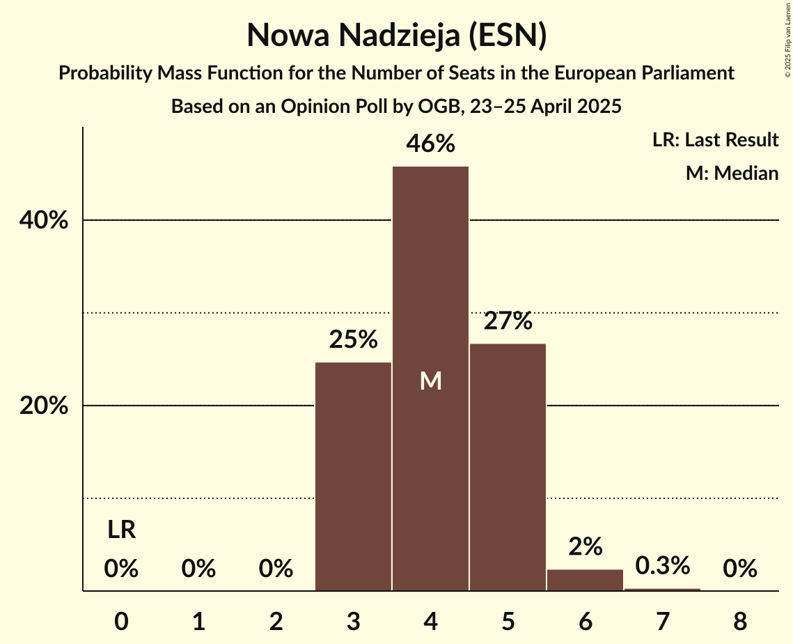 Seats Probability Mass Function Graph with seats probability mass function not yet produced