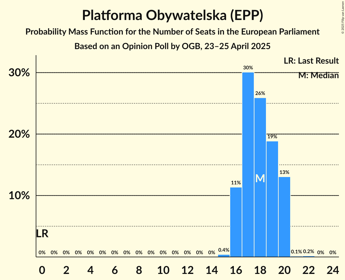 Seats Probability Mass Function Graph with seats probability mass function not yet produced