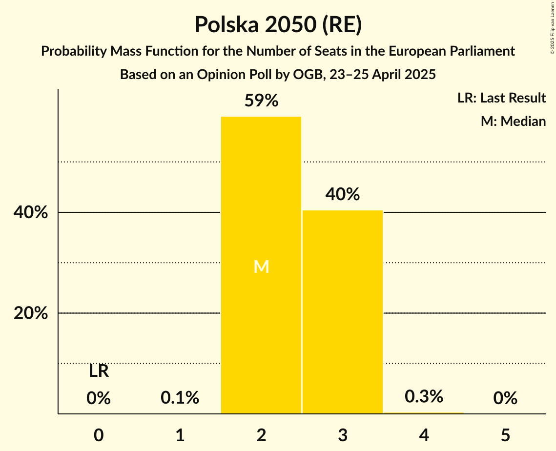 Seats Probability Mass Function Graph with seats probability mass function not yet produced