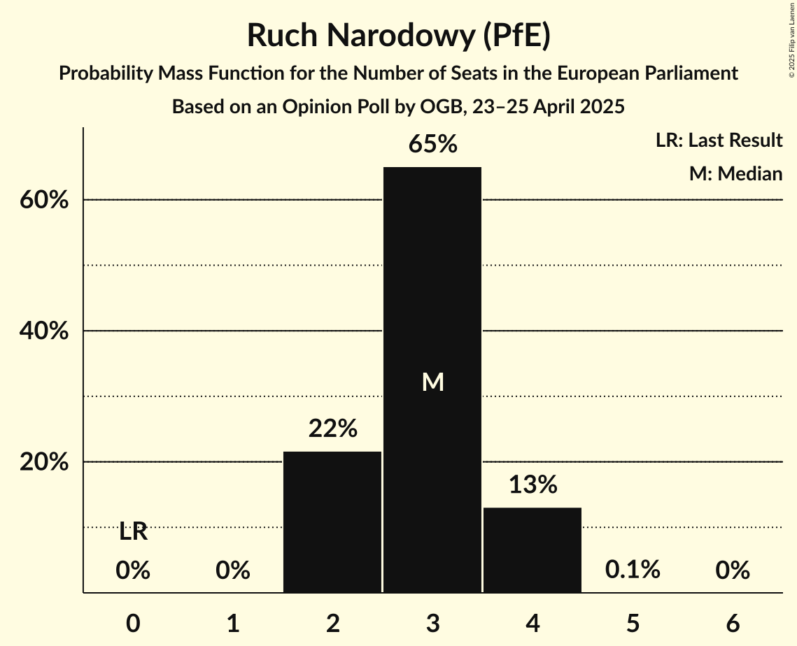 Seats Probability Mass Function Graph with seats probability mass function not yet produced