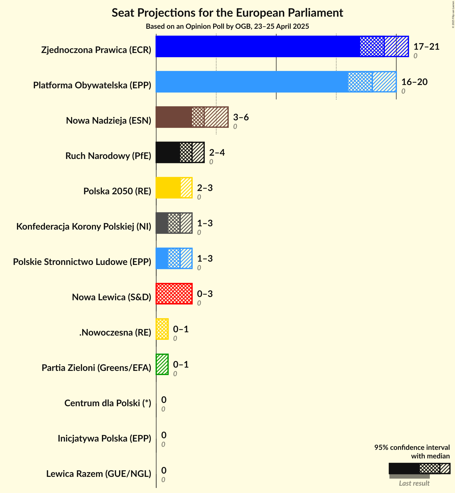 Seats Graph with seats not yet produced
