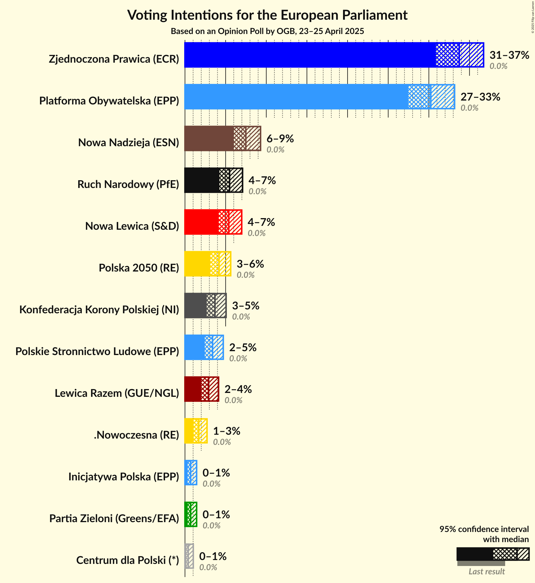 Voting Intentions Graph with voting intentions not yet produced