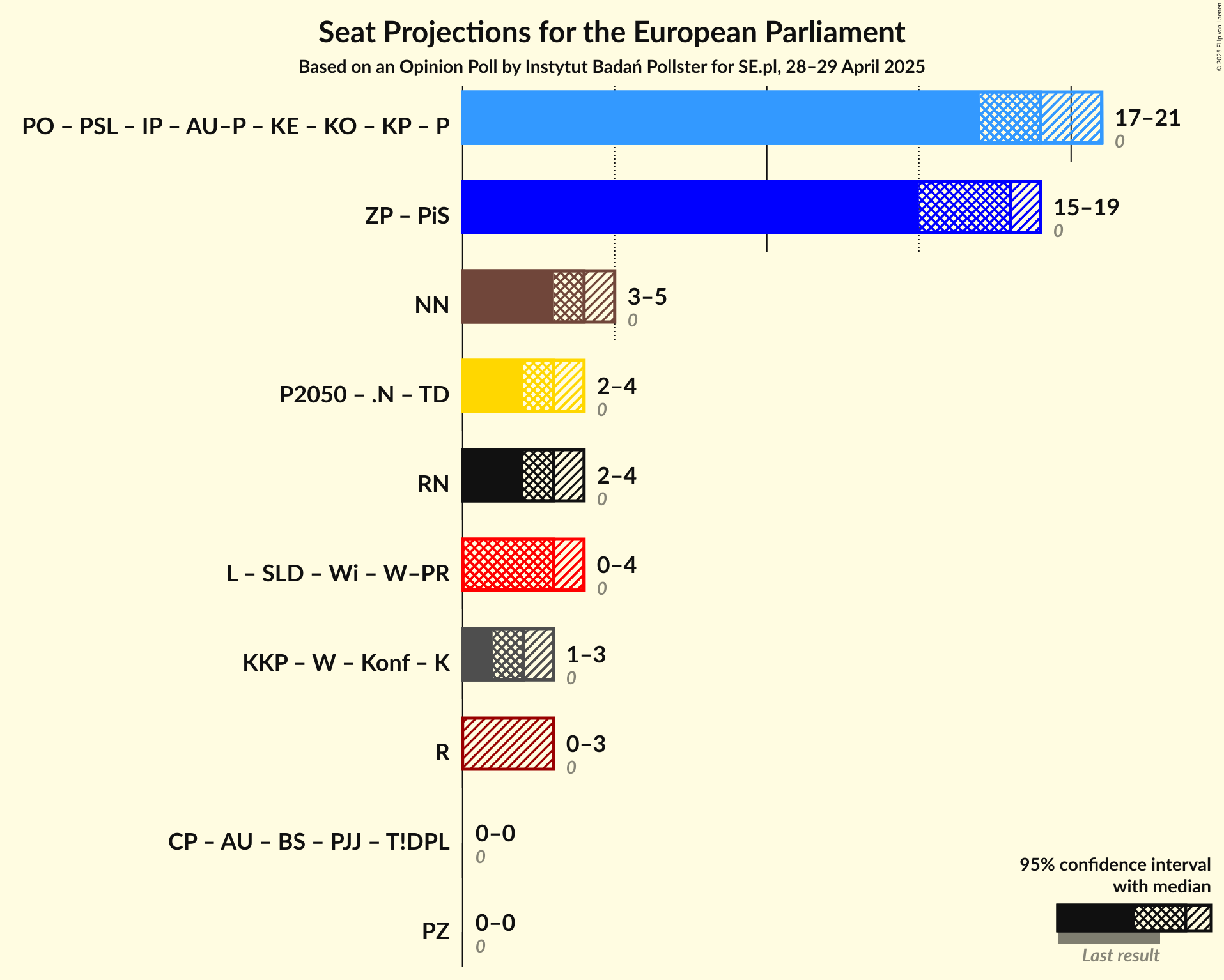 Graph with coalitions seats not yet produced